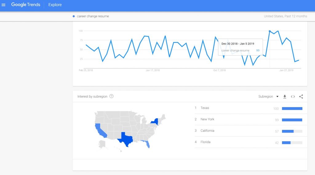 Google Trends reported a spike in searches for ‘career change resume’ between December 2018 and January 2019