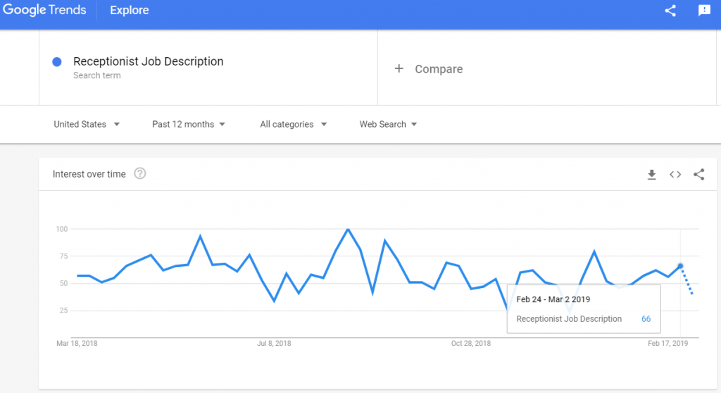 Google Trends reveals a search increase for the term “receptionist job description” toward the 1st week of March 2019.