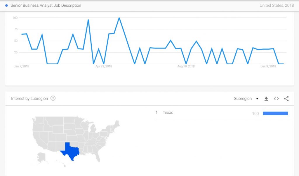 Google Trends showing large number of search for senior business analyst jobs, which means senior business analyst job description should be powerful to stand out from the job market