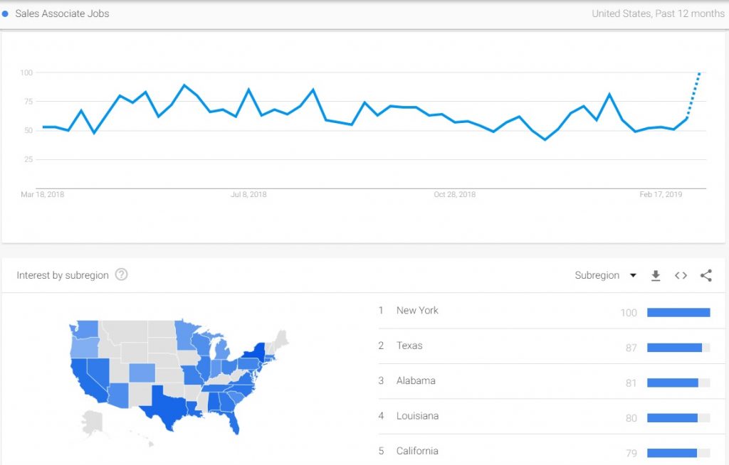 Google Trends showing large number of search for sales associate jobs, which means senior sales associate job description should be powerful to stand out from the job market