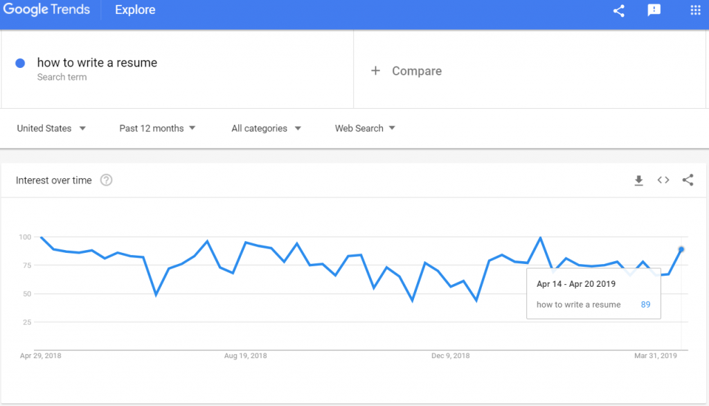 The search interest for the term ‘how to write a resume’ increased towards the 3rd week of April 2019.